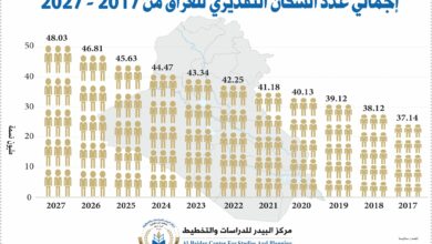 Photo of إجمالي عدد السكان التقديري للعراق من 2017 – 2027