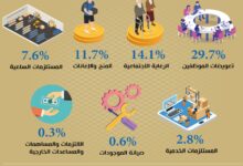Photo of تقديرات الإنفاق التشغيلي للسنة المالية 2023 (نسبة مئوية)