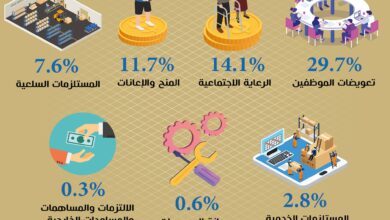 Photo of تقديرات الإنفاق التشغيلي للسنة المالية 2023 (نسبة مئوية)