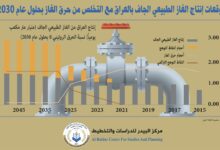 Photo of توقعات إنتاج الغاز الطبيعي الجاف بالعراق مع التخلص من حرق الغاز بحلول عام 2030