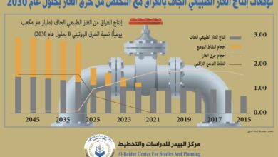 Photo of توقعات إنتاج الغاز الطبيعي الجاف بالعراق مع التخلص من حرق الغاز بحلول عام 2030