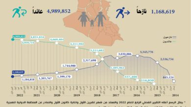 Photo of الرسم البياني لأعداد النازحين والعائدين داخل العراق – كافة المحافظات – النصف الرابع لعام 2022