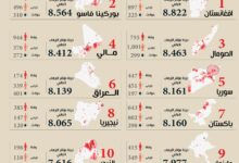 Photo of الدول العشر الأكثر تأثراً بالإرهاب