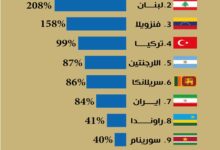 Photo of الدول العشر الأولى الأكثر تضرراً من تضخم أسعار الغذاء