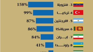 Photo of الدول العشر الأولى الأكثر تضرراً من تضخم أسعار الغذاء