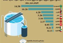 Photo of إنفاق الدول العربية على مشاريع محطات تحلية المياه لغاية 2023