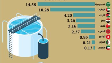 Photo of إنفاق الدول العربية على مشاريع محطات تحلية المياه لغاية 2023