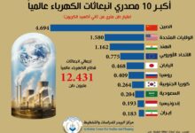 Photo of أكبـر 10 مصدري انبعاثات الكهرباء عالمياً