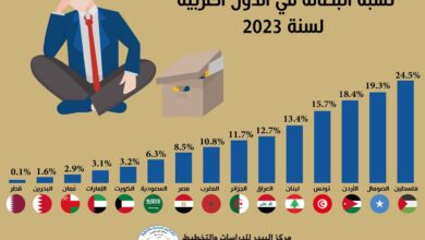 Photo of نسبة البطالة في الدول العربية  لسنة 2023