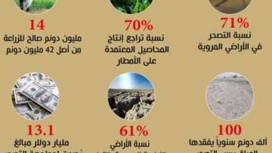 Photo of بالأرقام نسبة التصحر في العراق