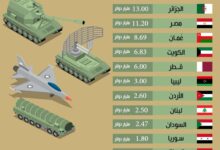 Photo of حجم الإنفاق العسكري لـ 13دولة عربية عام 2023