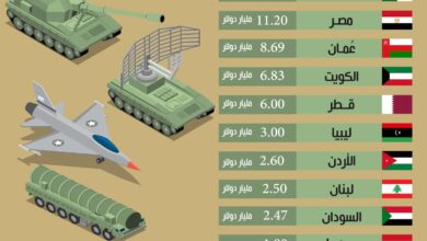 Photo of حجم الإنفاق العسكري لـ 13دولة عربية عام 2023