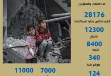 Photo of إحصاءات الحرب على غزة بعد مرور (128) يوماً