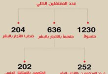 Photo of أعداد المتسولين وتجار الجنس في العراق خلال 2023