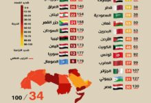 Photo of مؤشر مدركات الفساد للدول العربية 2024