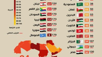 Photo of مؤشر مدركات الفساد للدول العربية 2024