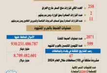 Photo of أهم نشاطات العراق في مكافحة الفساد 2024